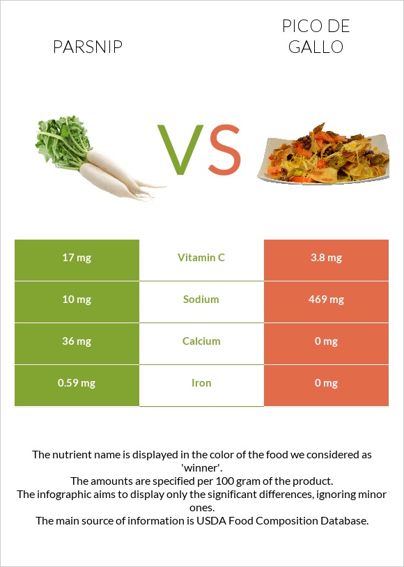 Parsnip vs Pico de gallo infographic