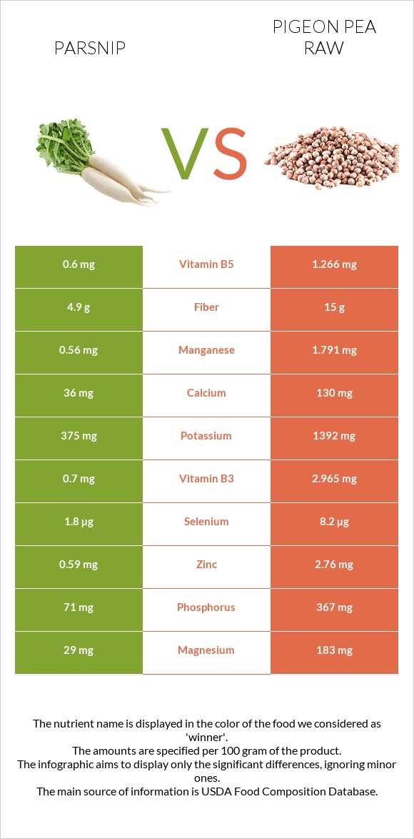 Parsnip vs Pigeon pea raw infographic