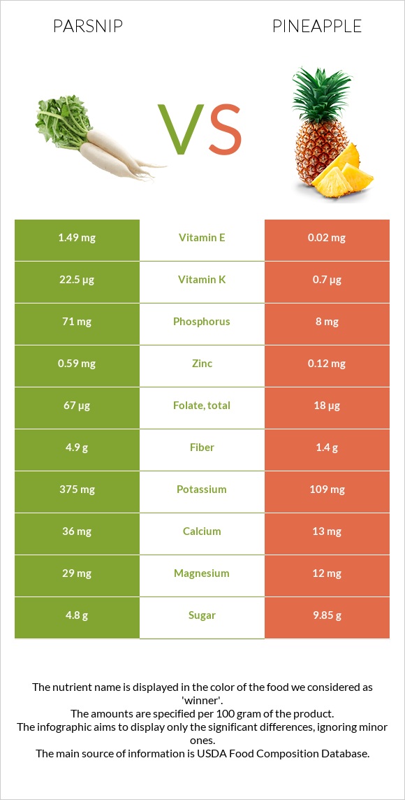 Վայրի գազար vs Արքայախնձոր infographic