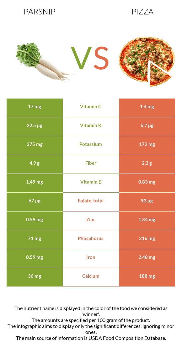 Parsnip vs Pizza infographic