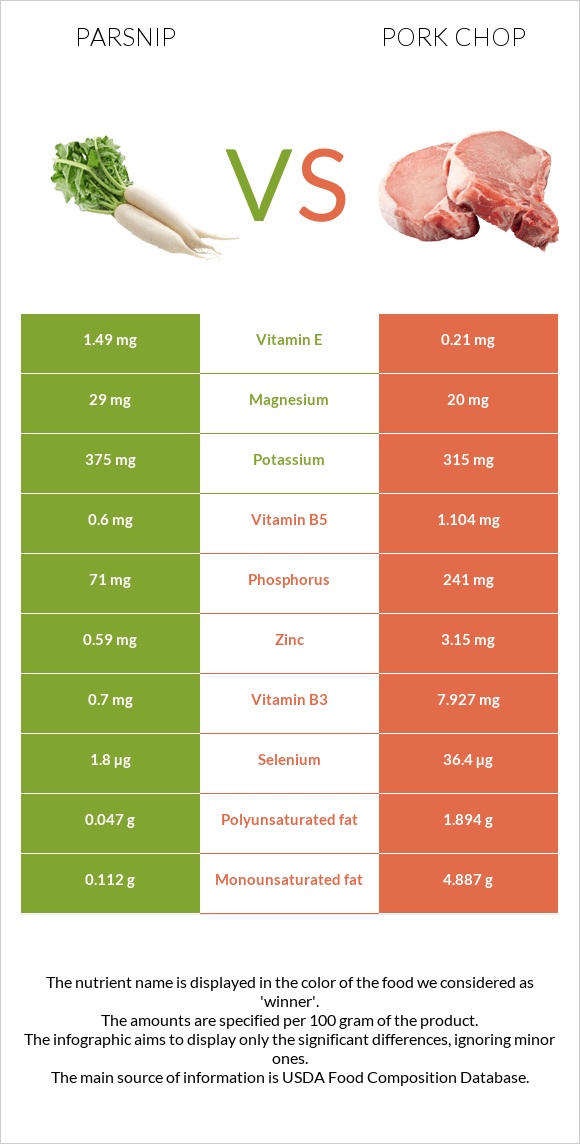 Parsnip vs Pork chop infographic