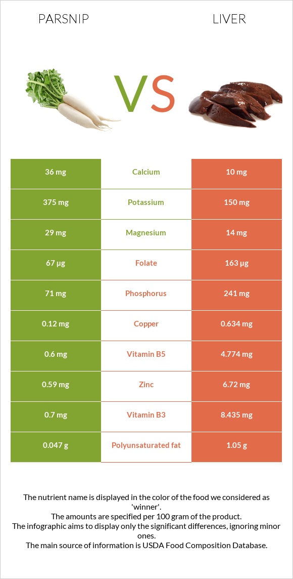 Parsnip vs Liver infographic