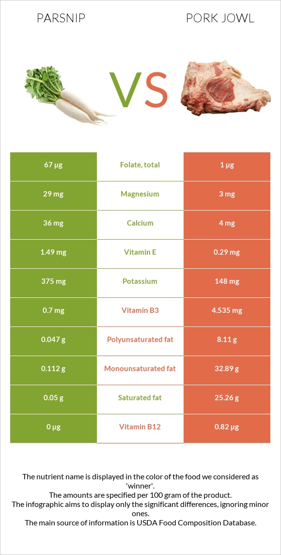 Parsnip vs Pork jowl infographic