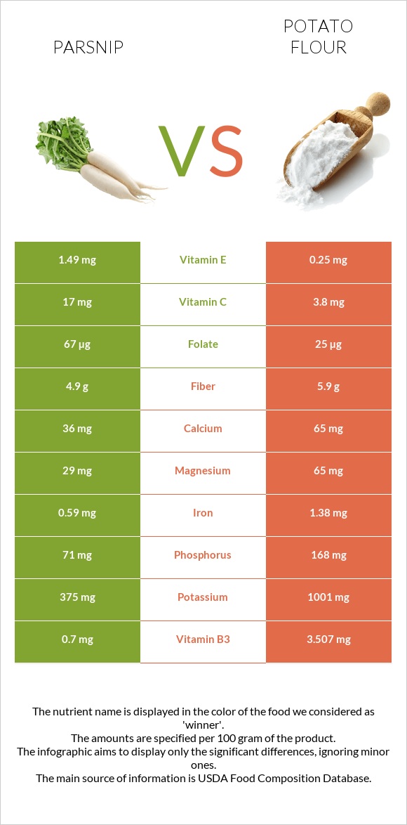 Parsnip vs Potato flour infographic