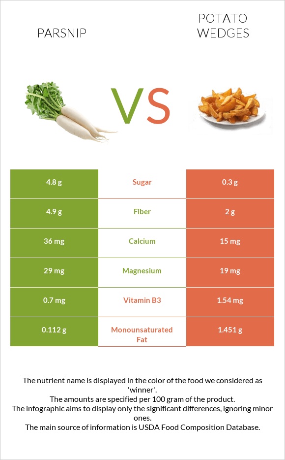Վայրի գազար vs Potato wedges infographic