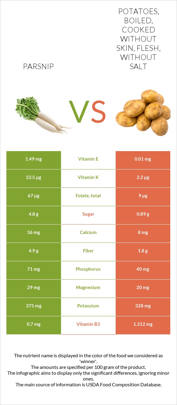 Parsnip vs. Potatoes, boiled, cooked without skin, flesh, without salt — InDepth Nutrition