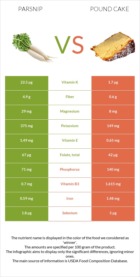 Parsnip vs Pound cake infographic