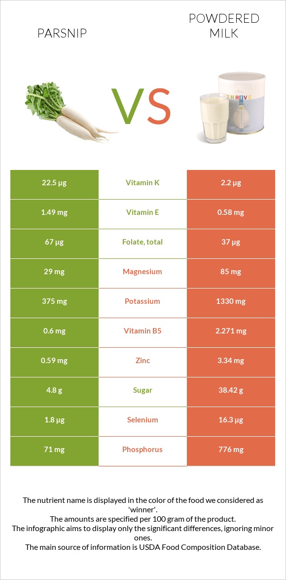 Parsnip vs Powdered milk infographic
