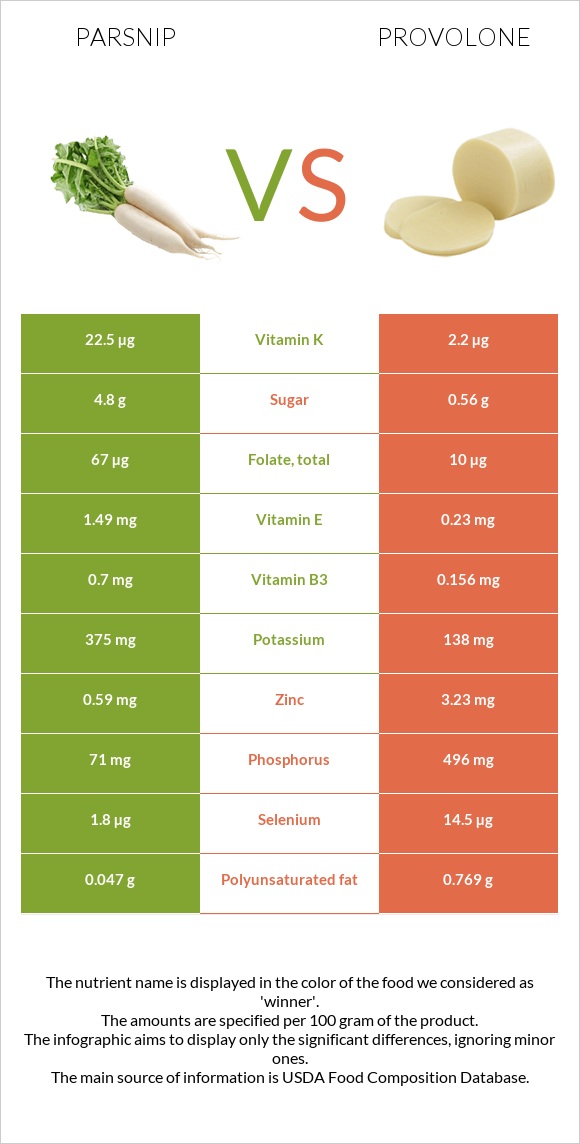 Parsnip vs Provolone infographic