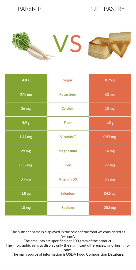 Parsnip vs Puff pastry infographic