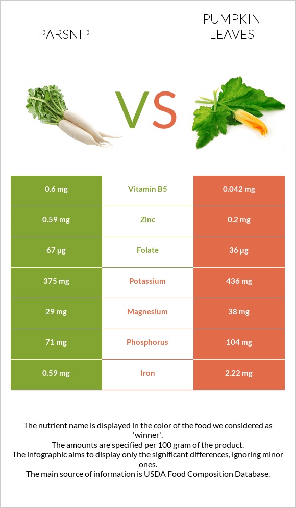 Parsnip vs Pumpkin leaves infographic