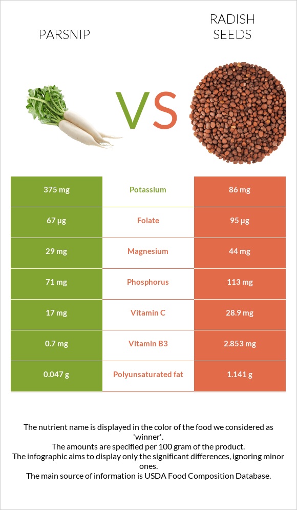 Parsnip vs Radish seeds infographic