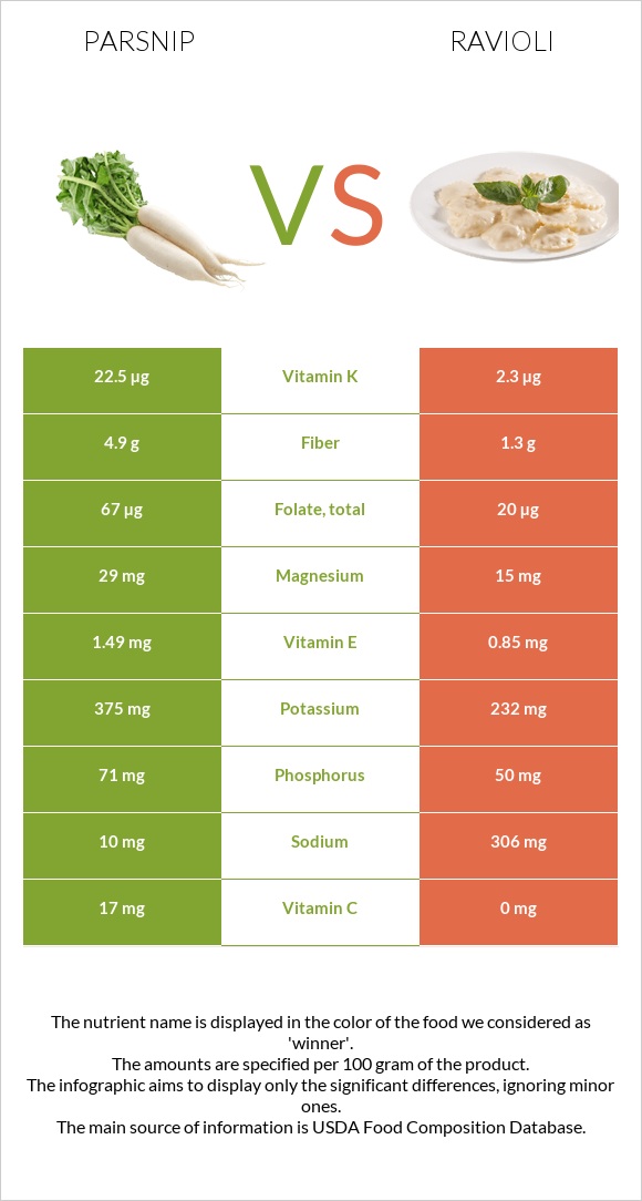 Parsnip vs Ravioli infographic