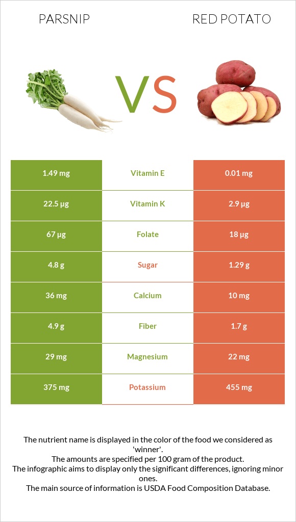 Parsnip vs Red potato infographic