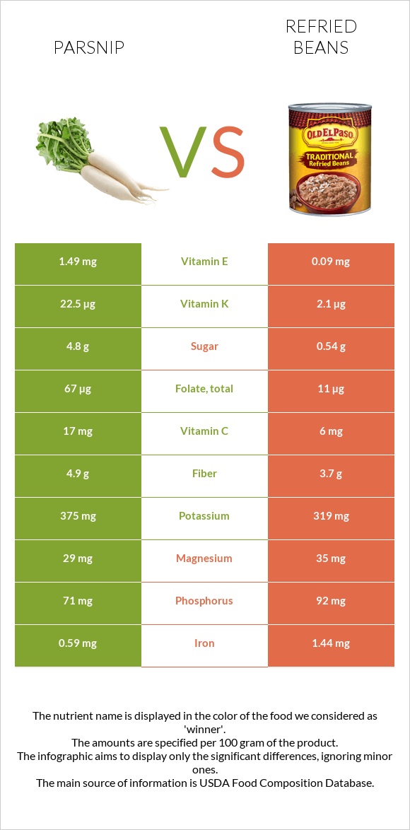 Parsnip vs Refried beans infographic