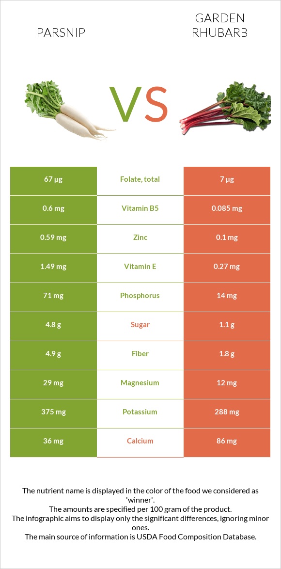 Parsnip vs Garden rhubarb infographic