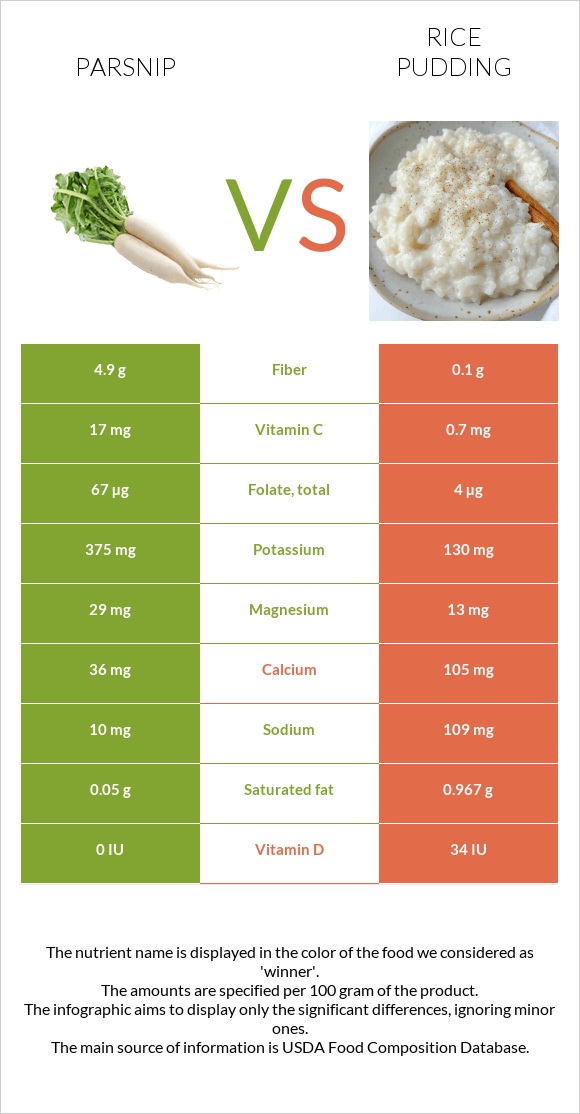 Parsnip vs Rice pudding infographic