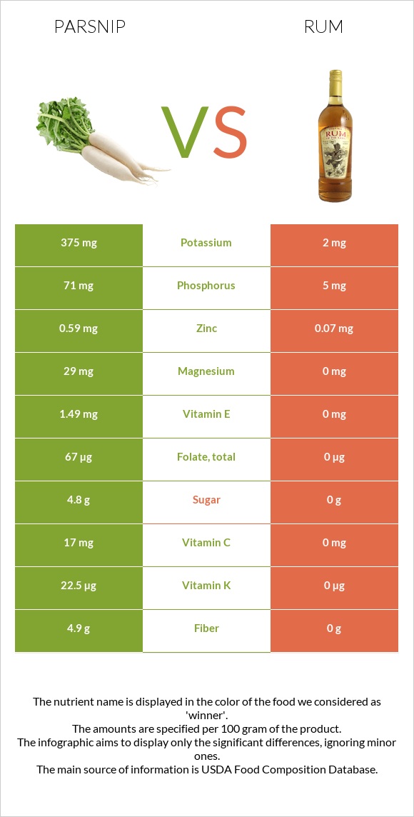 Parsnip vs Rum infographic