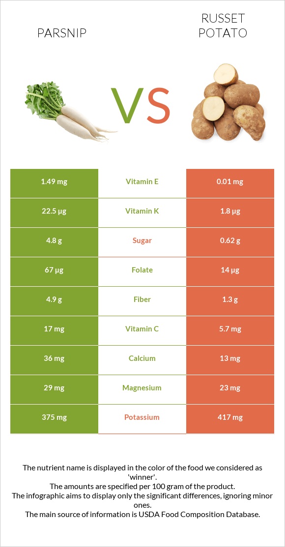Վայրի գազար vs Potatoes, Russet, flesh and skin, baked infographic