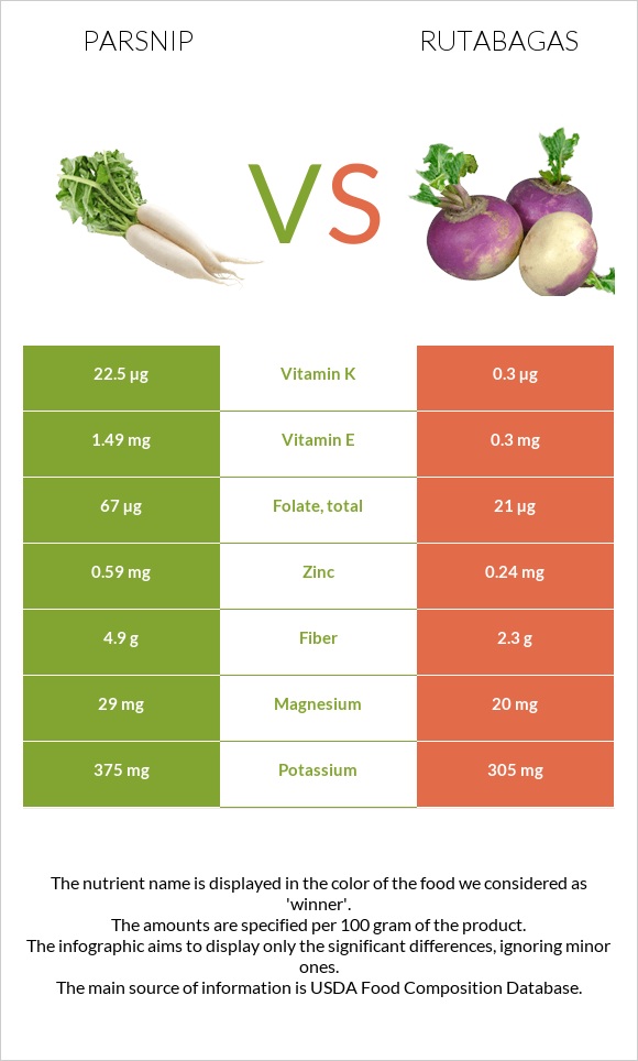 Parsnip vs Rutabagas infographic