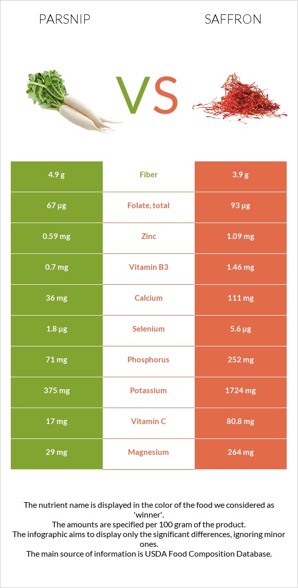 Parsnip vs Saffron infographic