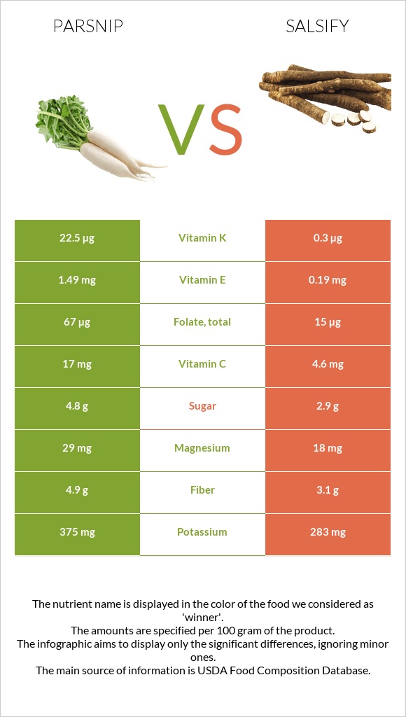 Վայրի գազար vs Salsify infographic