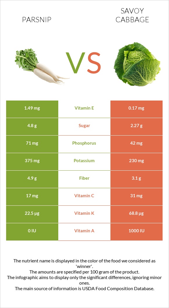 Parsnip vs Savoy cabbage infographic