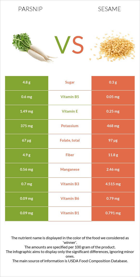 Parsnip vs Sesame infographic