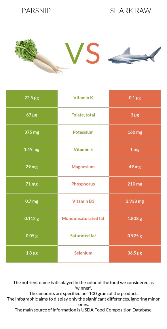 Parsnip vs Shark raw infographic