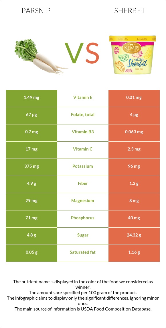 Parsnip vs Sherbet infographic