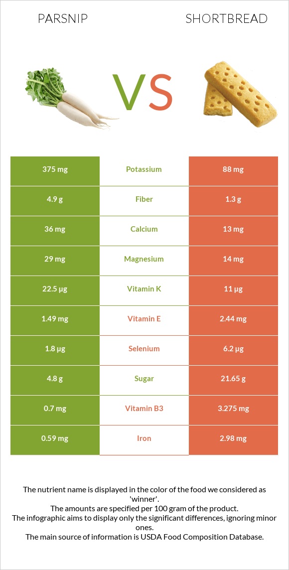 Parsnip vs Shortbread infographic