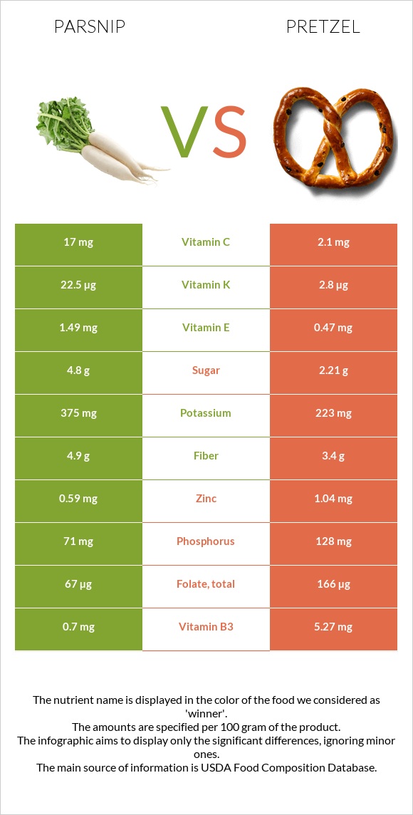 Parsnip vs Pretzel infographic