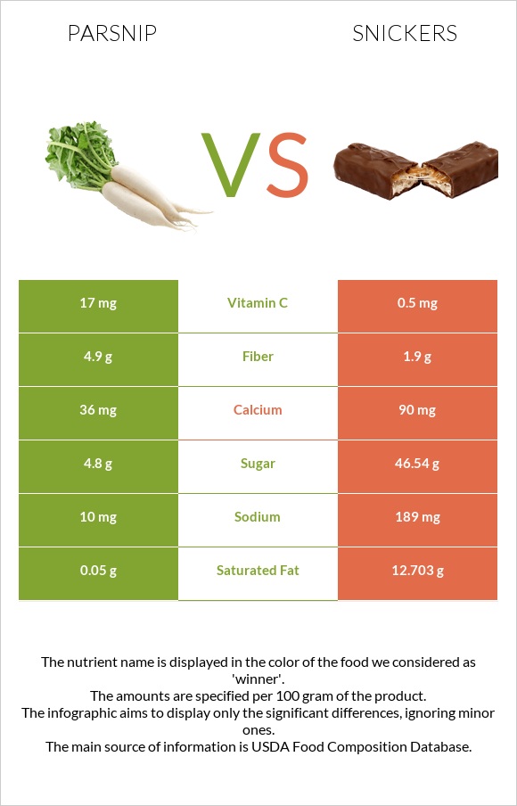 Parsnip vs Snickers infographic