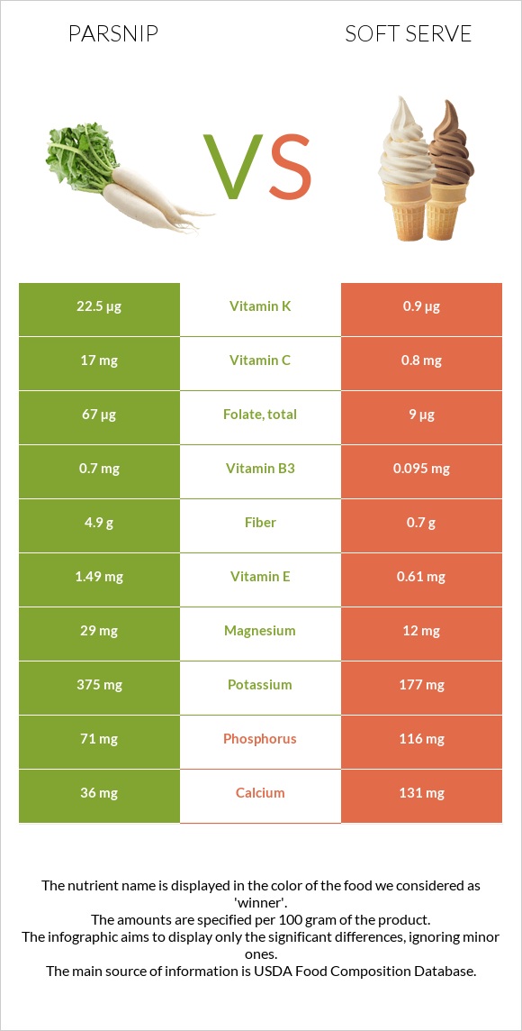 Parsnip vs Soft serve infographic