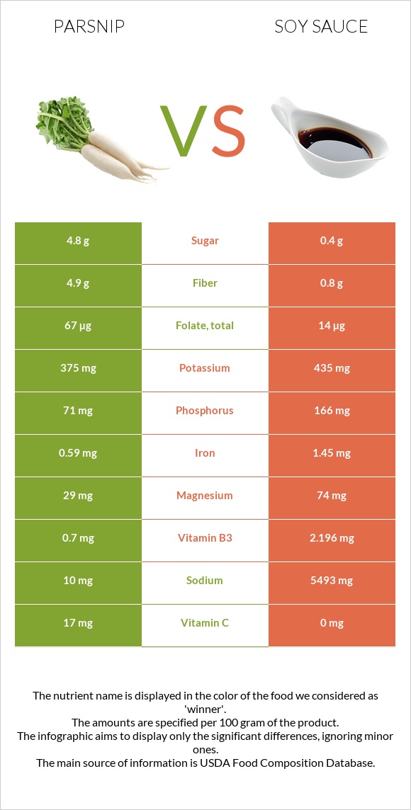 Parsnip vs Soy sauce infographic