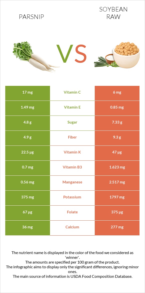 Parsnip vs Soybean raw infographic