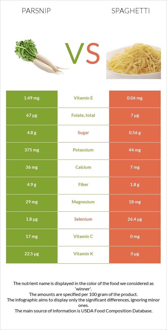 Parsnip vs Spaghetti infographic