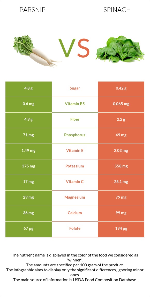 Parsnip vs Spinach infographic
