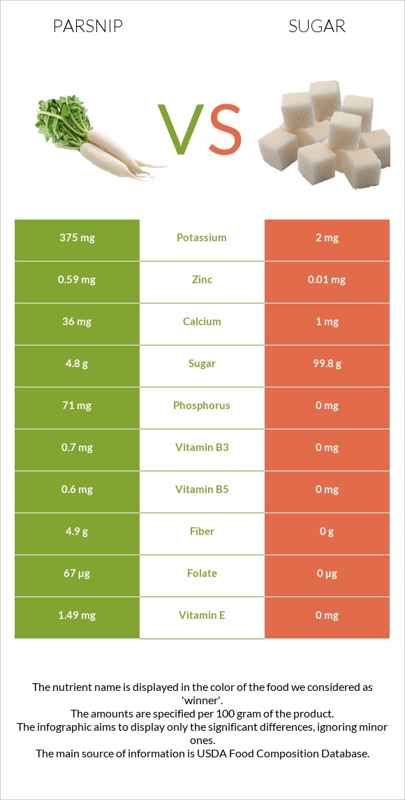 Parsnip vs Sugar infographic