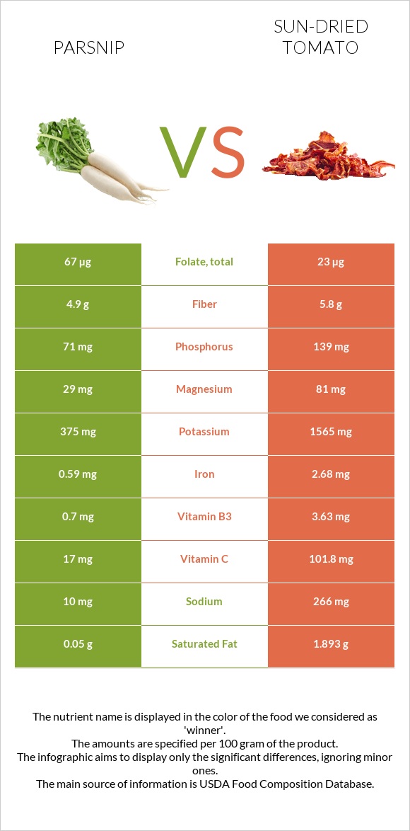Parsnip vs Sun-dried tomato infographic