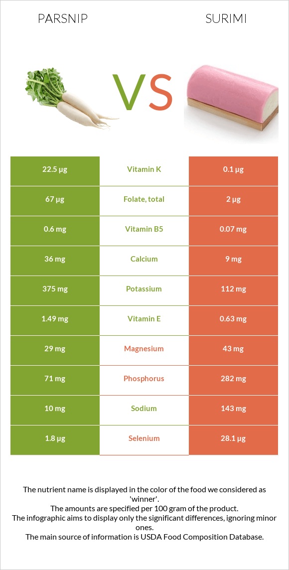 Parsnip vs Surimi infographic