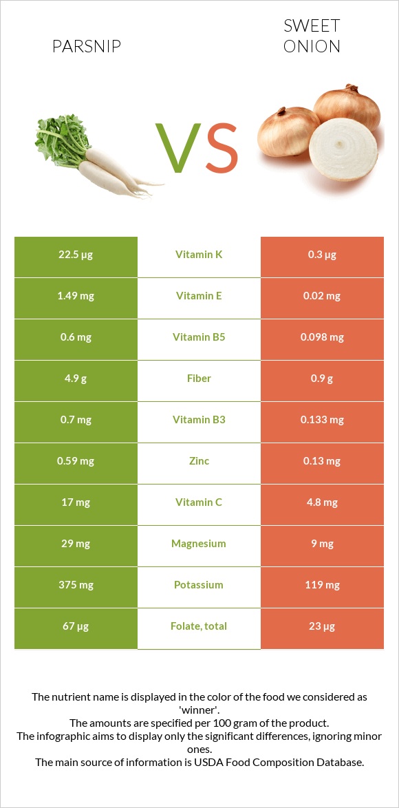 Parsnip vs Sweet onion infographic