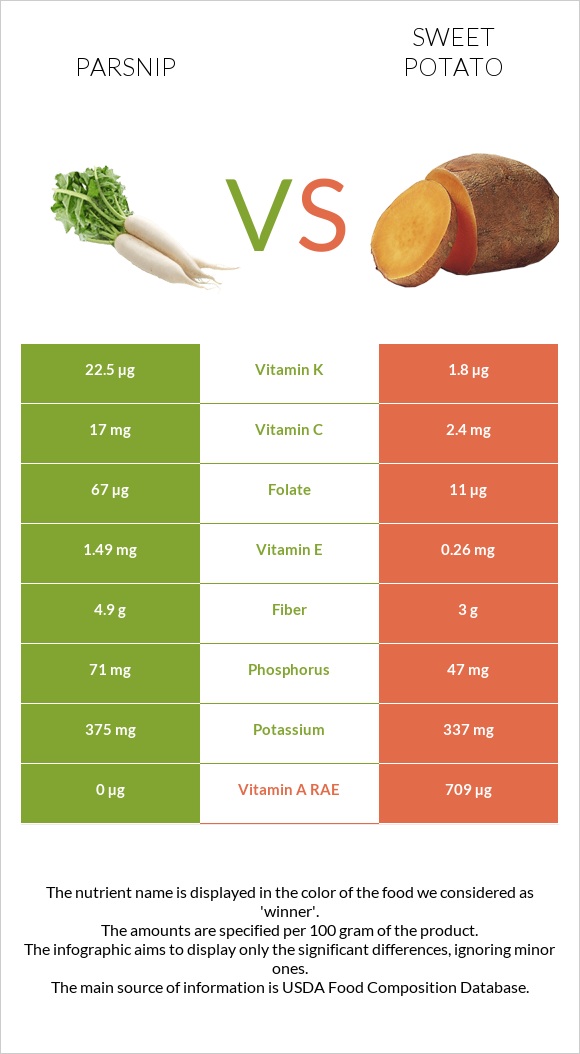 Parsnip vs Sweet potato infographic