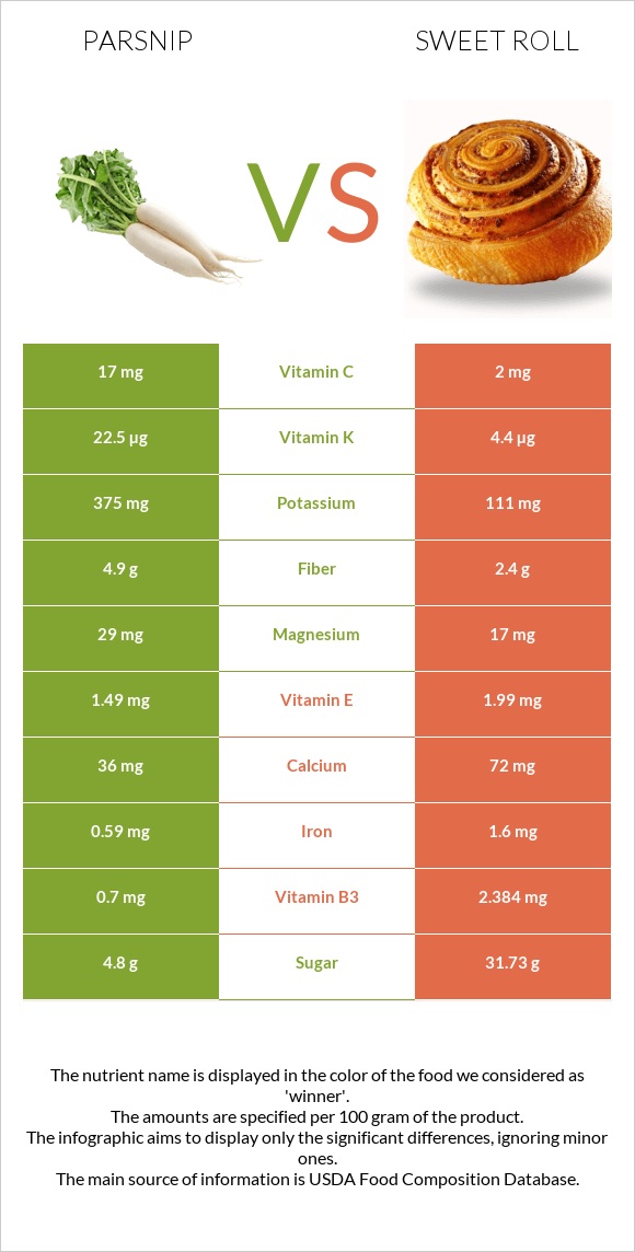 Parsnip vs Sweet roll infographic