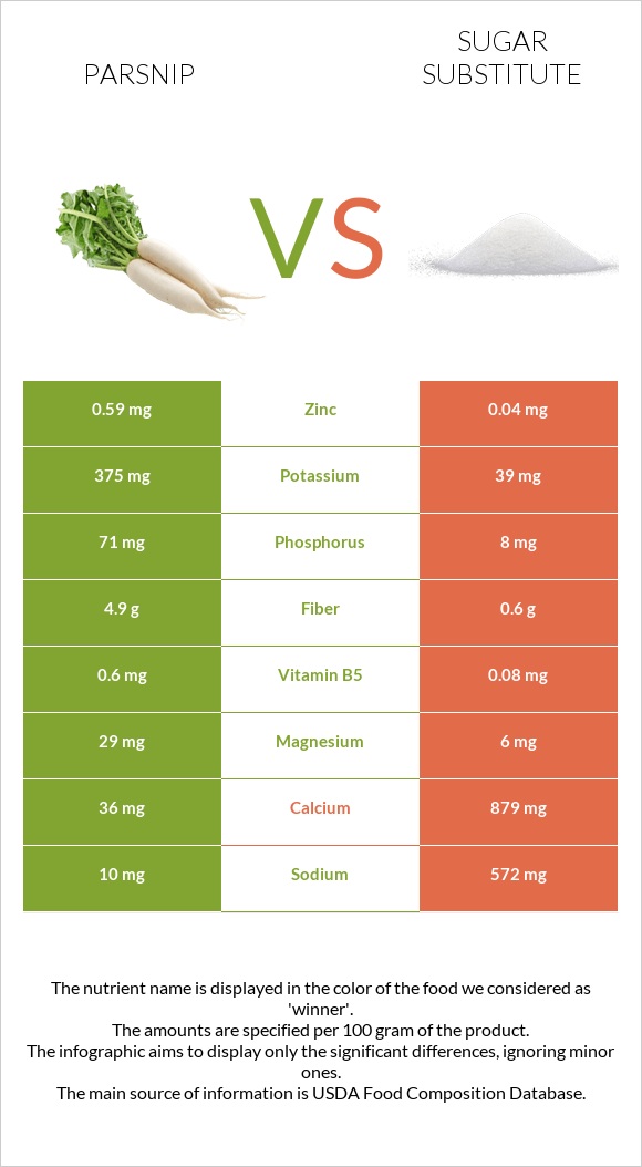 Parsnip vs Sugar substitute infographic
