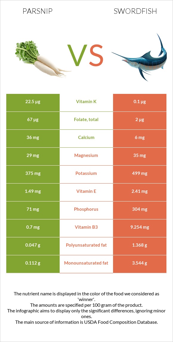 Parsnip vs Swordfish infographic