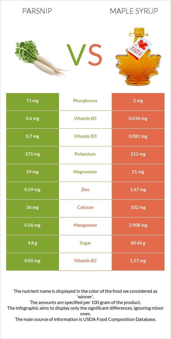 Parsnip vs Maple syrup infographic