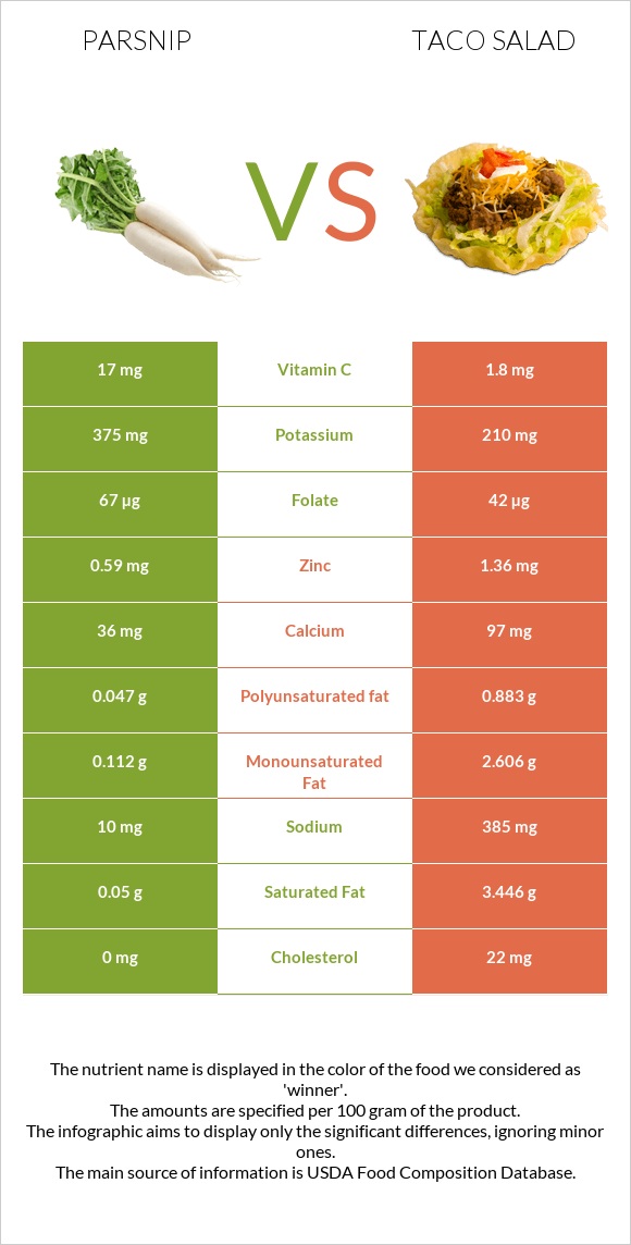 Parsnip vs Taco salad infographic