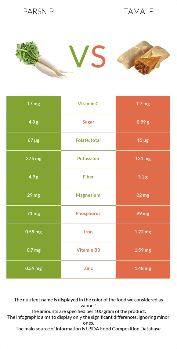 Վայրի գազար vs Տամալե infographic