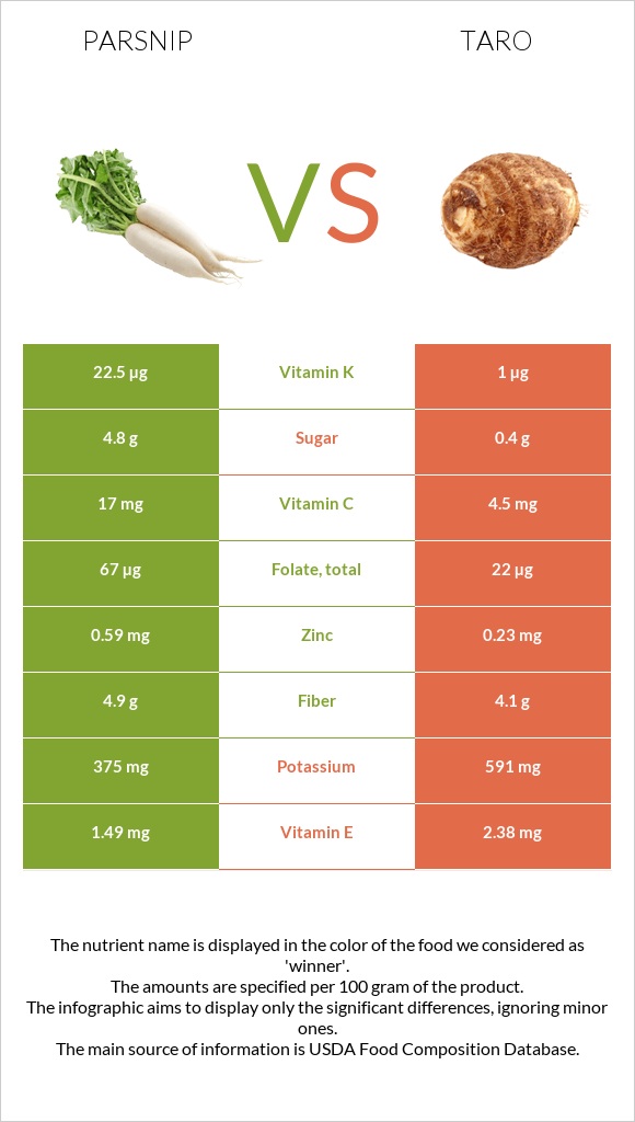 Parsnip vs Taro infographic